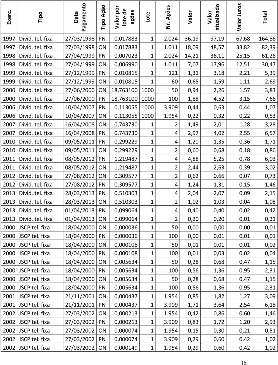 011 7,07 17,96 12,51 30,47 1999 Divid. tel. fixa 27/12/1999 PN 0,010815 1 121 1,31 3,18 2,21 5,39 1999 Divid. tel. fixa 27/12/1999 ON 0,010815 1 60 0,65 1,59 1,11 2,69 2000 Divid. tel. fixa 27/06/2000 ON 18,763100 1000 50 0,94 2,26 1,57 3,83 2000 Divid.