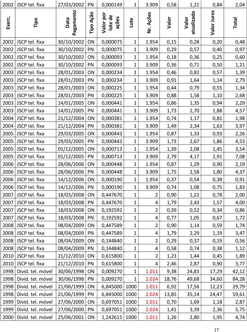 909 0,29 0,57 0,40 0,97 2002 JSCP tel. fixa 30/10/2002 ON 0,000093 1 1.954 0,18 0,36 0,25 0,60 2002 JSCP tel. fixa 30/10/2002 PN 0,000093 1 3.909 0,36 0,71 0,50 1,21 2003 JSCP tel.