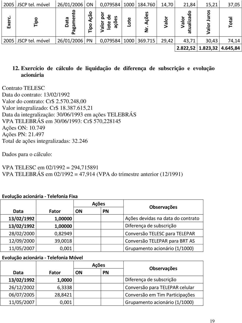 Exercício de cálculo de liquidação de diferença de subscrição e evolução acionária Contrato TELESC Data do contrato: 13/02/1992 Valor do contrato: Cr$ 2.570.248,00 Valor integralizado: Cr$ 18.387.