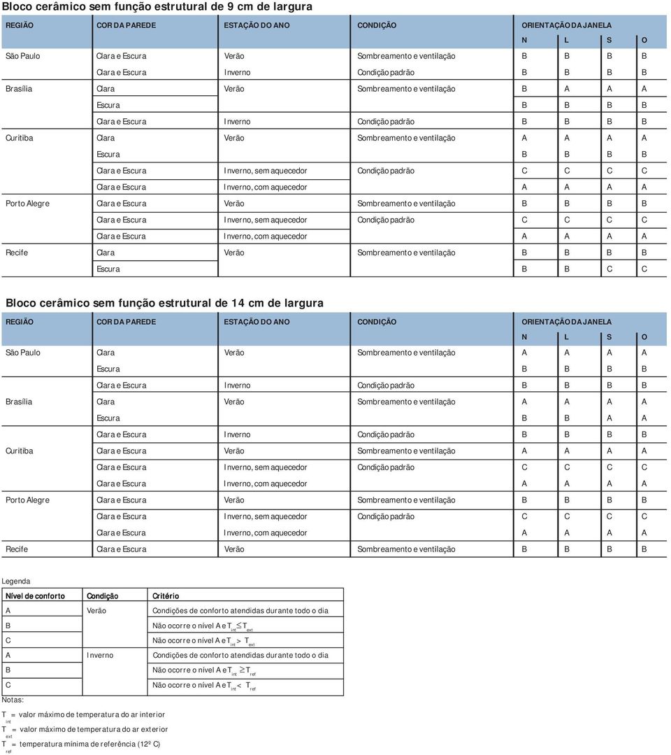 ventilação A A A A Escura B B B B Clara e Escura Inverno, sem aquecedor Condição padrão C C C C Clara e Escura Inverno, com aquecedor A A A A Porto Alegre Clara e Escura Verão Sombreamento e