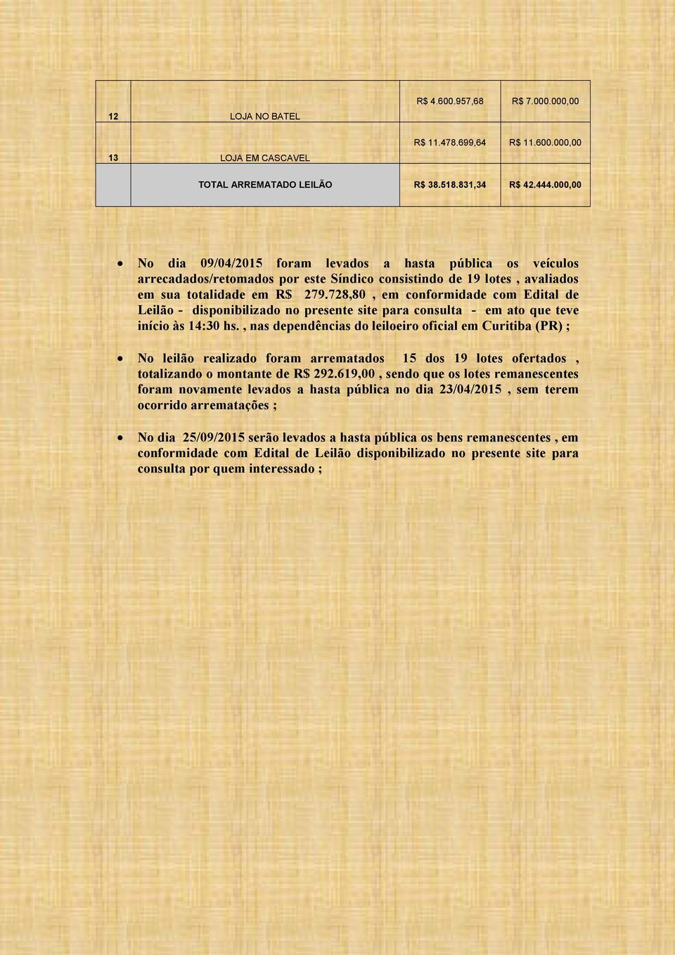 728,80, em conformidade com Edital de Leilão - disponibilizado no presente site para consulta - em ato que teve início às 14:30 hs.