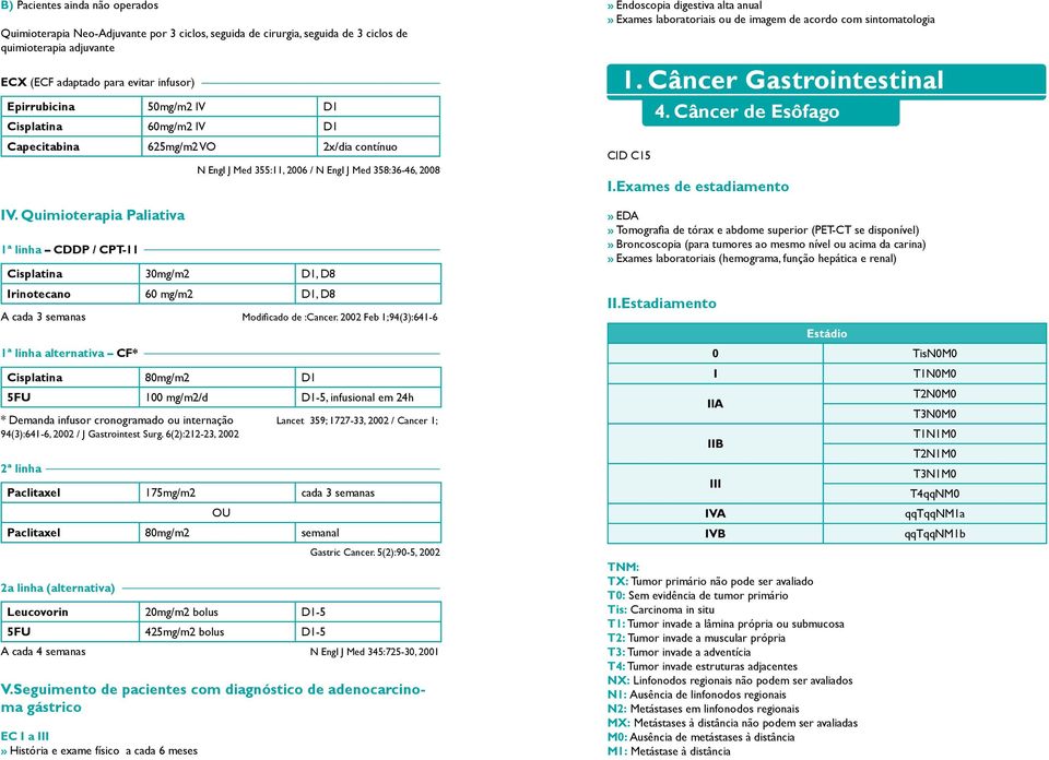 Quimioterapia Paliativa 1ª linha CDDP / CPT-11 N Engl J Med 355:11, 2006 / N Engl J Med 358:36-46, 2008 Cisplatina 30mg/m2 D1, D8 Irinotecano 60 mg/m2 D1, D8 A cada 3 semanas Modificado de :Cancer.