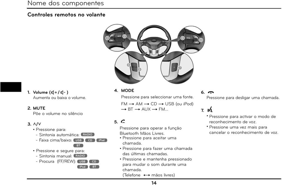 MODE Pressione para seleccionar uma fonte. 5. FM t AM t CD t USB (ou ipod) t BT t AUX t FM... Pressione para operar a função Bluetooth Mãos Livres. Pressione para aceitar uma chamada.