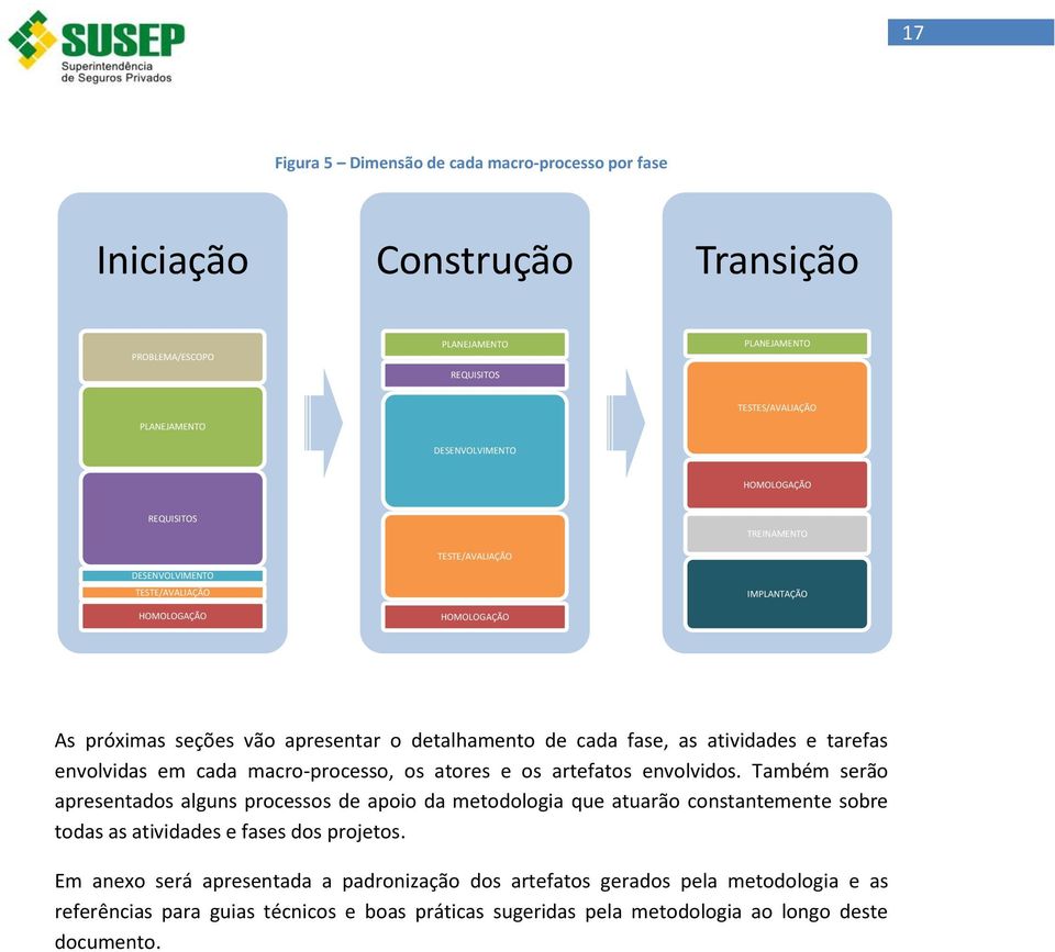 envolvidas em cada macro-processo, os atores e os artefatos envolvidos.