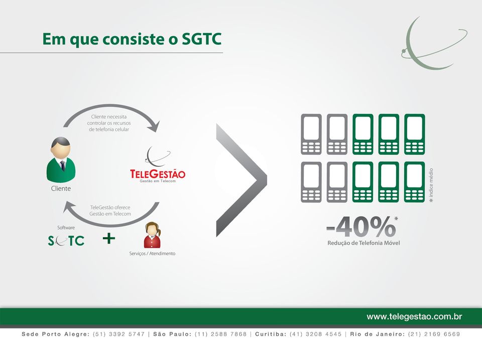 Telecom índice médio TeleGestão oferece Gestão em