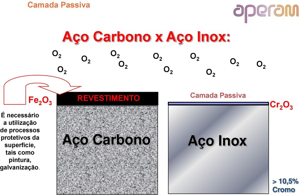 necessário a utilização de processos protetivos da superfície,