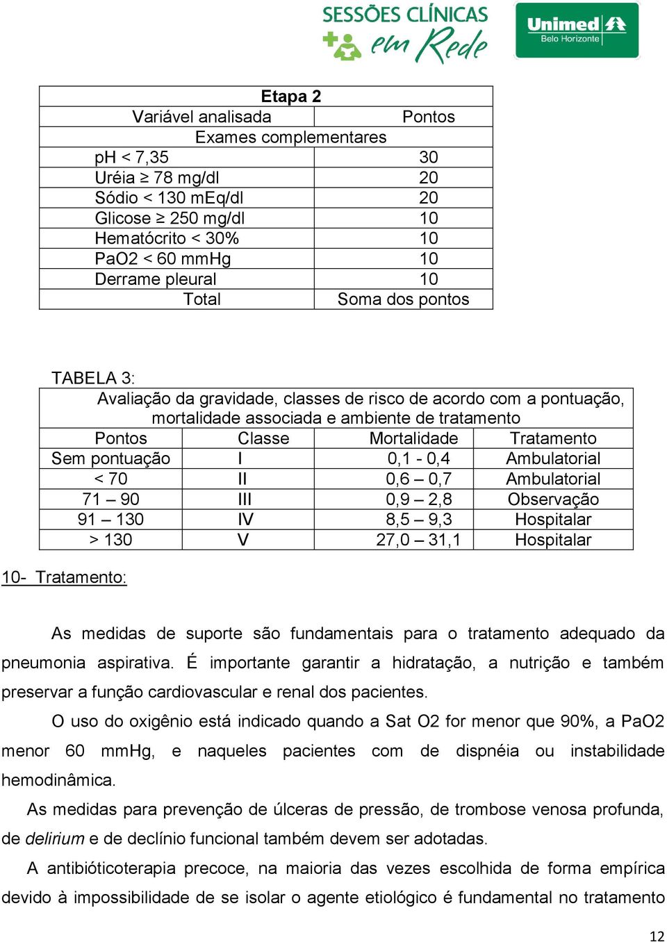 Ambulatorial < 70 II 0,6 0,7 Ambulatorial 71 90 III 0,9 2,8 Observação 91 130 IV 8,5 9,3 Hospitalar > 130 V 27,0 31,1 Hospitalar 10- Tratamento: As medidas de suporte são fundamentais para o