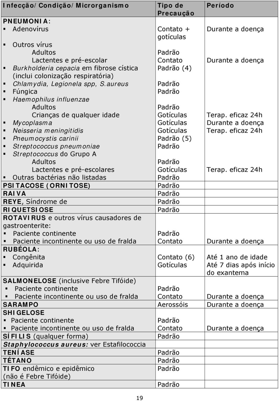 aureus Fúngica Haemophilus influenzae è Adultos è Crianças de qualquer idade Mycoplasma Neisseria meningitidis Pneumocystis carinii Streptococcus pneumoniae Streptococcus do Grupo A è Adultos è