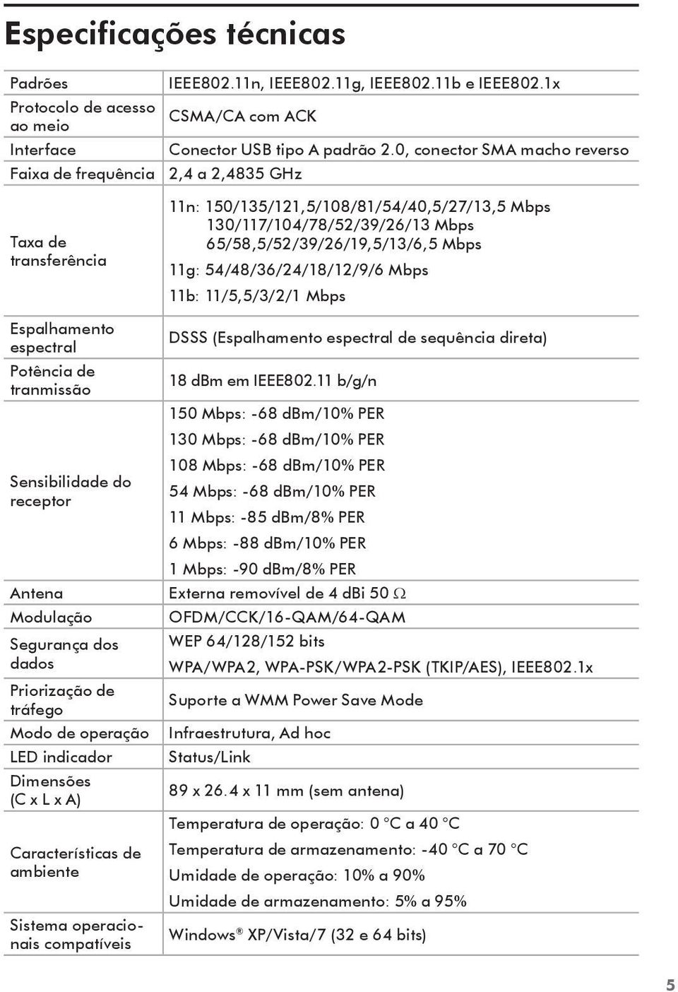 11g, IEEE802.11b e IEEE802.1x CSMA/CA com ACK Conector USB tipo A padrão 2.