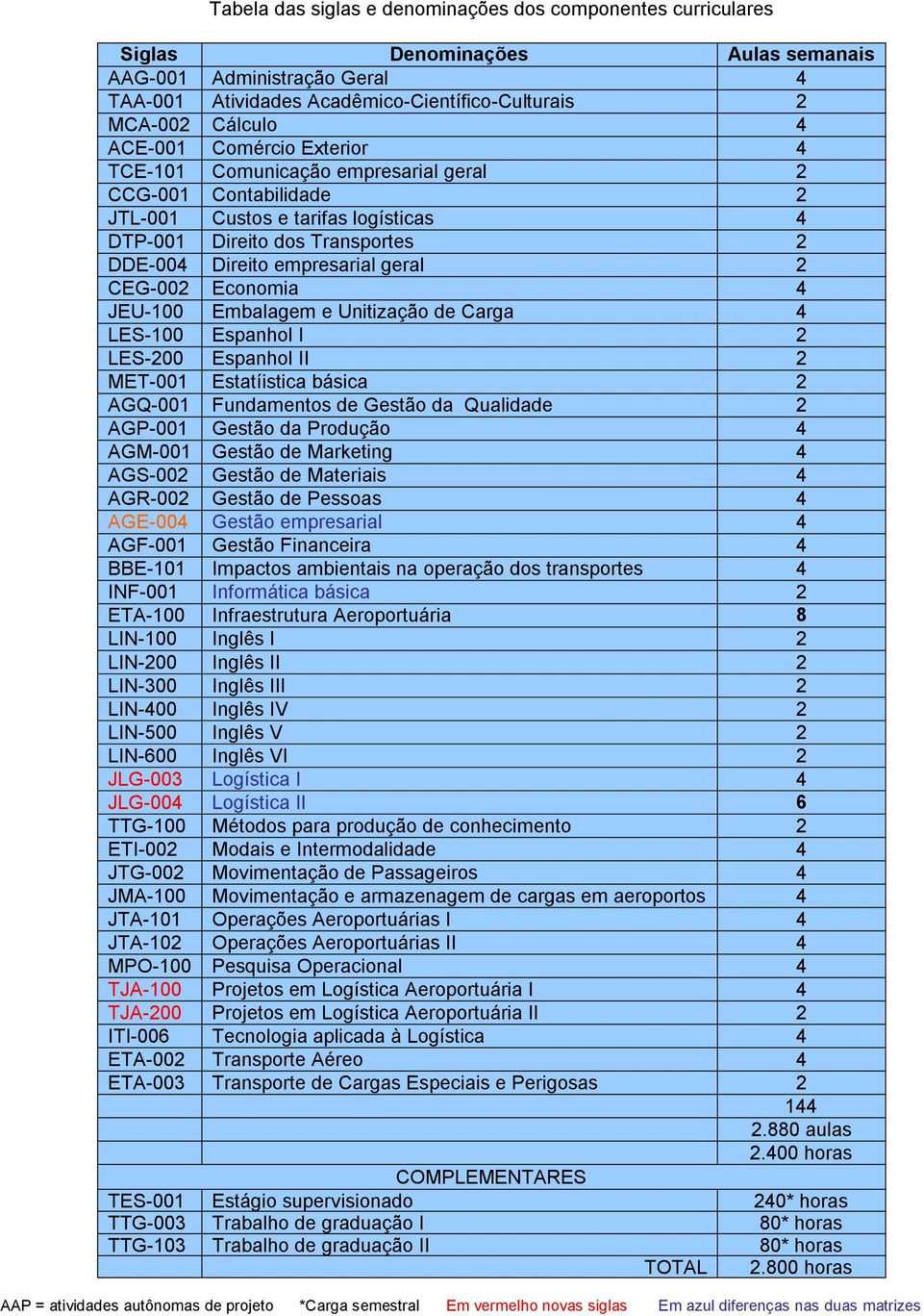 JEU-100 Embalagem e Unitização de Carga LES-100 Espanhol I LES-00 Espanhol II MET-001 Estatíistica básica AGQ-001 Fundamentos de Gestão da Qualidade AGP-001 Gestão da Produção AGM-001 Gestão de