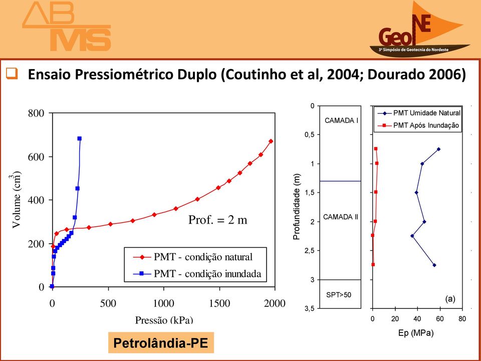 = m PMT - condição natural Profundidade (m) 1,5,5 1,5 CAMADA II,5 1,5,5 PMT -