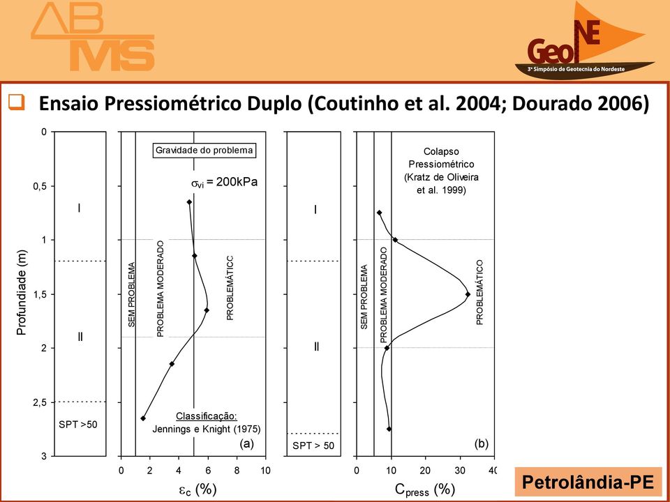 1999) I I Profundiade (m) 1 1,5 II 1 1,5 SEM PROBLEMA.. PROBLEMA MODERADO... PROBLEMÁTICO.