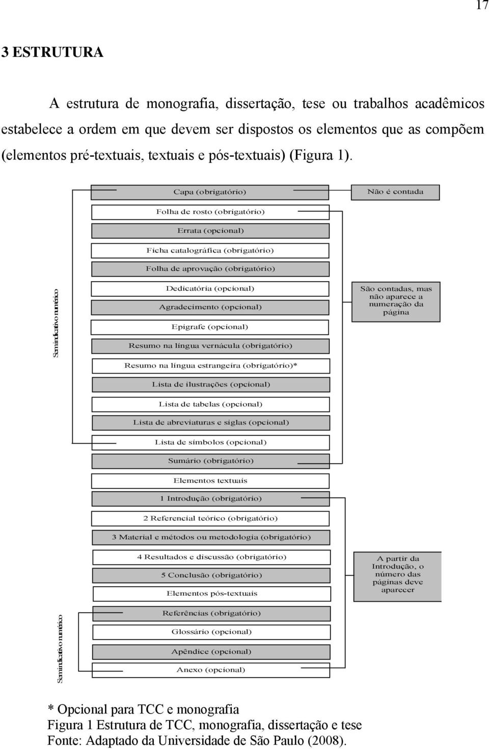 Capa (obrigatório) Não é contada Folha de rosto (obrigatório) Errata (opcional) Ficha catalográfica (obrigatório) Folha de aprovação (obrigatório) Sem indicativo numérico Dedicatória (opcional)