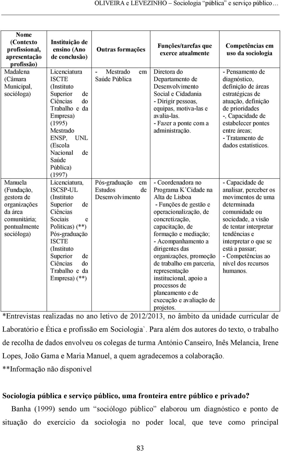 Nacional de Saúde Pública) (1997) Licenciatura, ISCSP-UL (Instituto Superior de Ciências Sociais e Politicas) (**) Pós-graduação ISCTE (Instituto Superior de Ciências do Trabalho e da Empresa) (**)