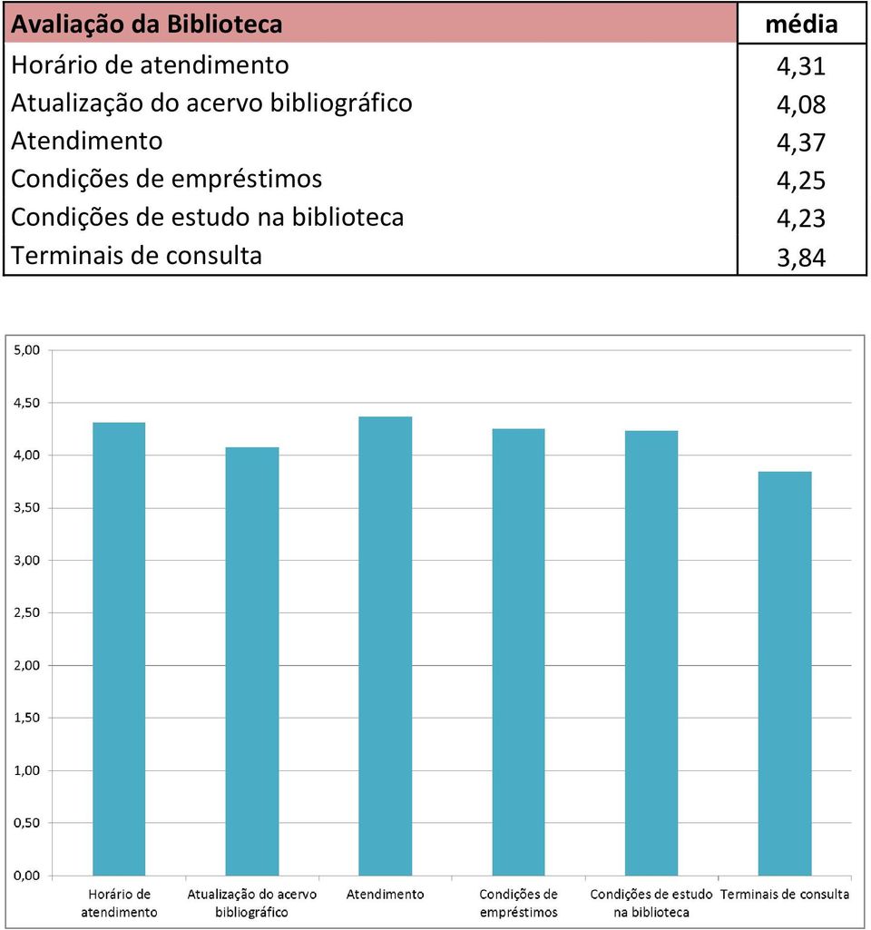 Atendimento 4,37 Condições de empréstimos 4,25