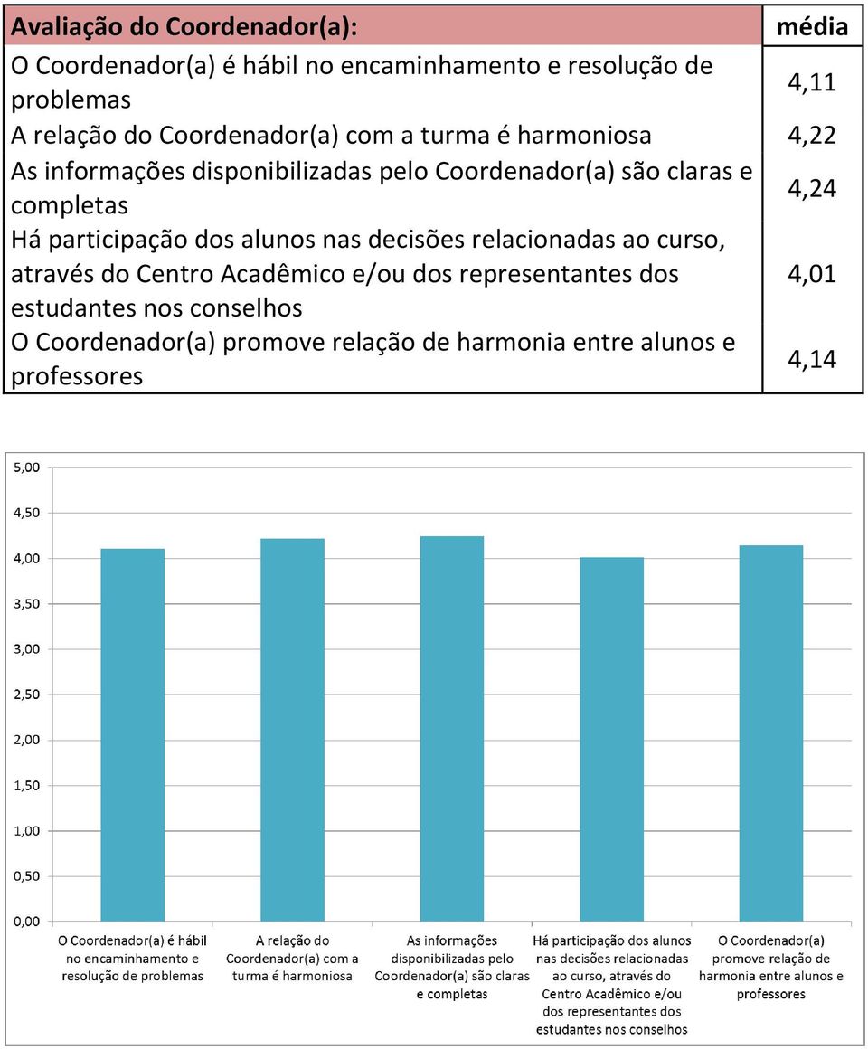 completas 4,24 Há participação dos alunos nas decisões relacionadas ao curso, através do Centro Acadêmico e/ou dos