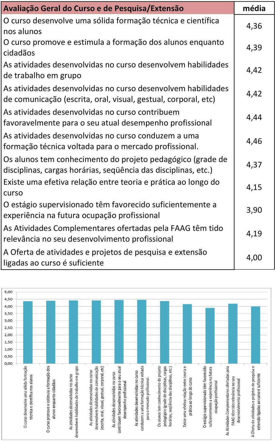 atividades desenvolvidas no curso contribuem favoravelmente para o seu atual desempenho profissional As atividades desenvolvidas no curso conduzem a uma formação técnica voltada para o mercado