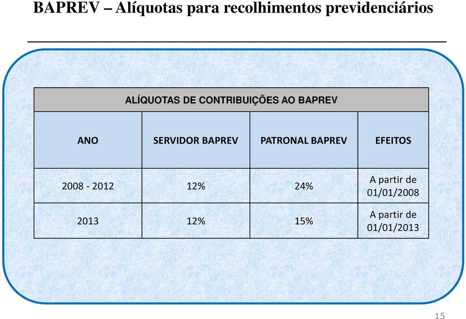 BAPREV PATRONAL BAPREV EFEITOS 2008-2012 12% 24%