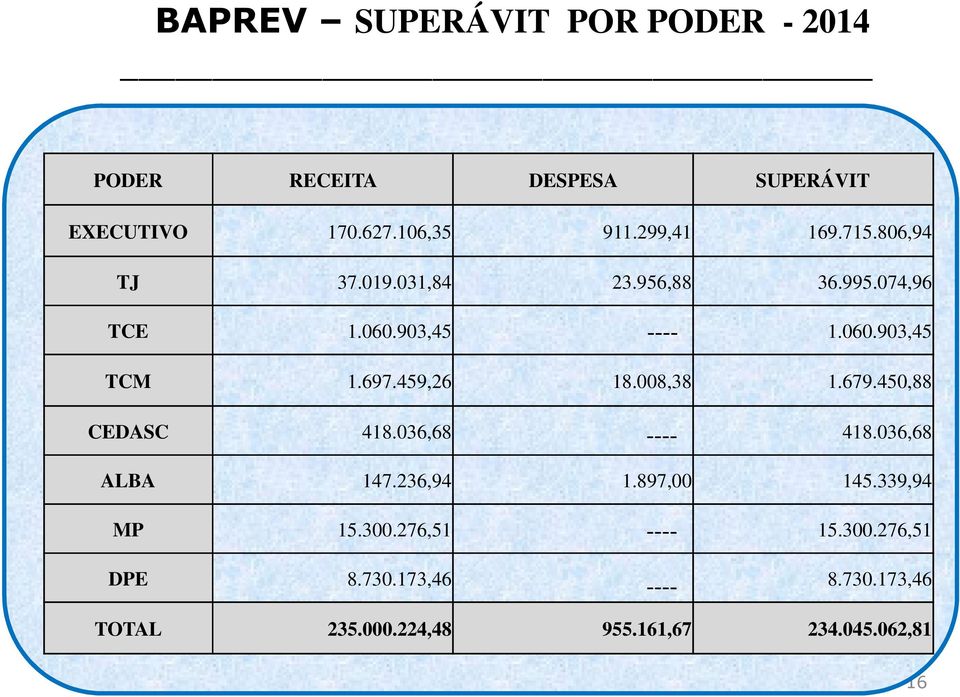 008,38 1.679.450,88 CEDASC 418.036,68 418.036,68 ALBA 147.236,94 1.897,00 145.339,94 MP 15.300.276,51 15.