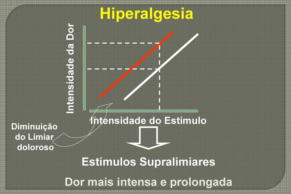 Intensidade do Estímulo Estímulos