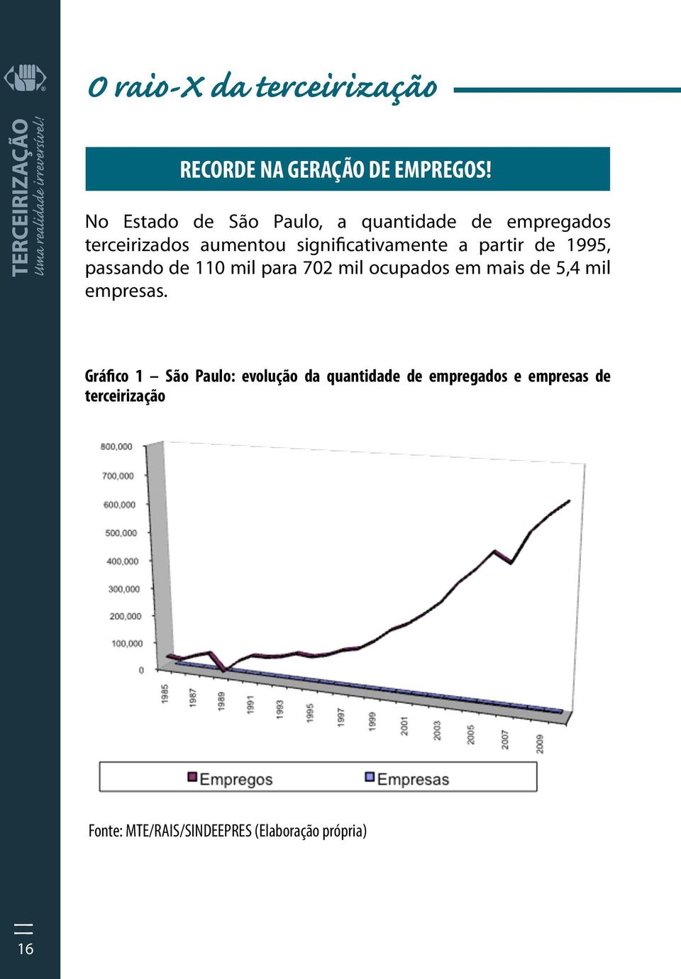 a partir de 1995, passando de 110 mil para 702 mil ocupados em mais de 5,4 mil empresas.