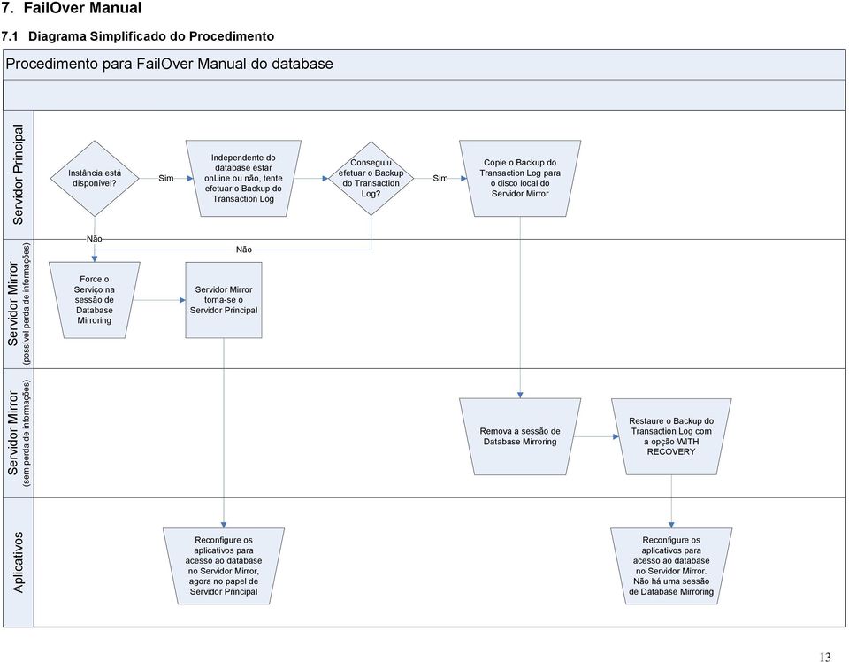 Sim Copie o Backup do Transaction Log para o disco local do Servidor Mirror Aplicativos Servidor Mirror Servidor Mirror (sem perda de informações) (possível perda de informações) Não Force o Serviço