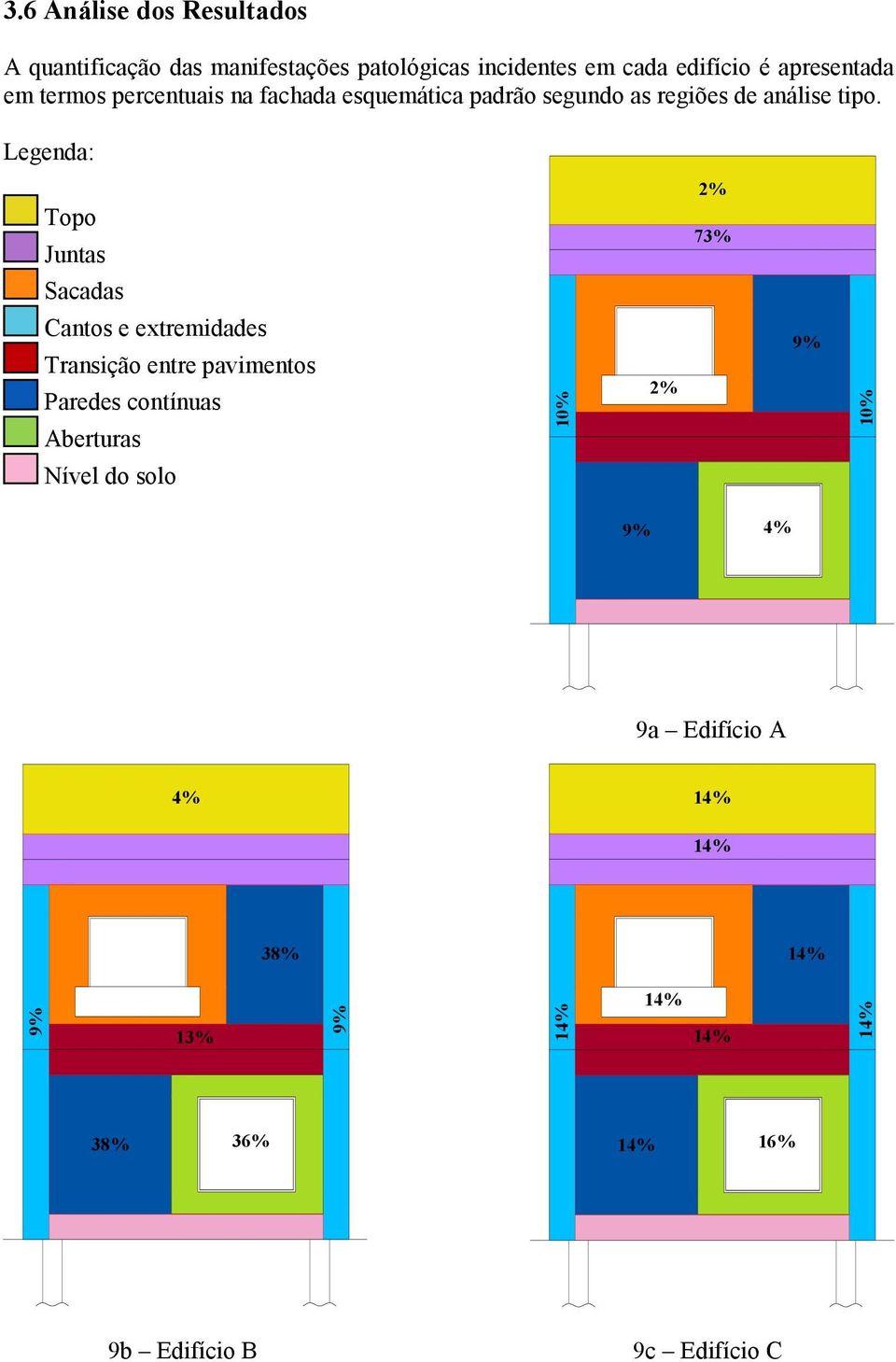 Legenda: Topo Juntas 2% 73% Sacadas Cantos e extremidades Transição entre pavimentos Paredes contínuas Aberturas