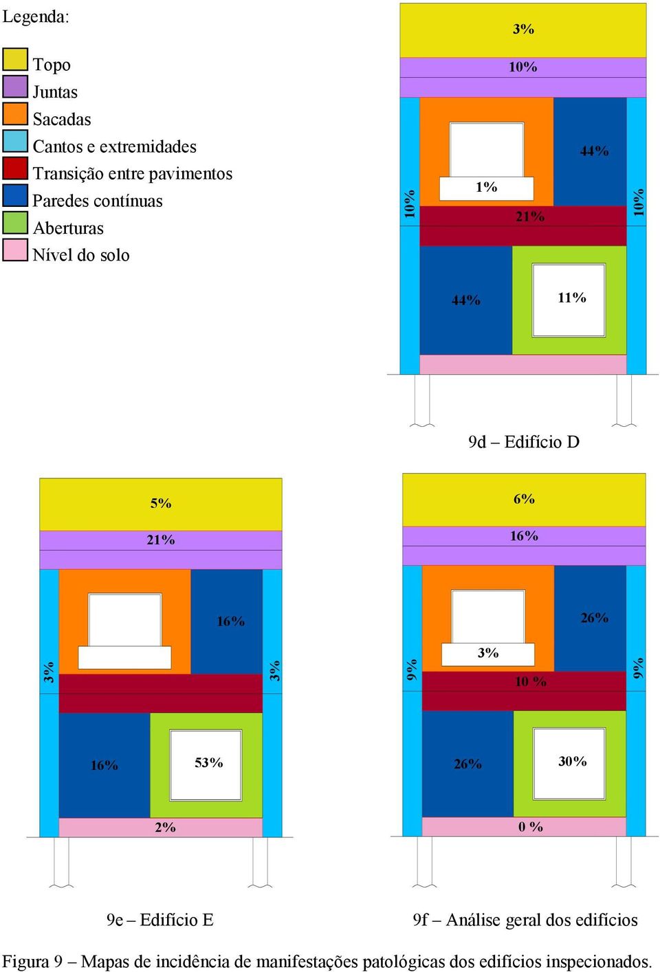 6% 16% 16% 26% 3% 3% 9% 3% 10 % 9% 16% 53% 26% 30% 2% 0 % 9e Edifício E 9f Análise geral