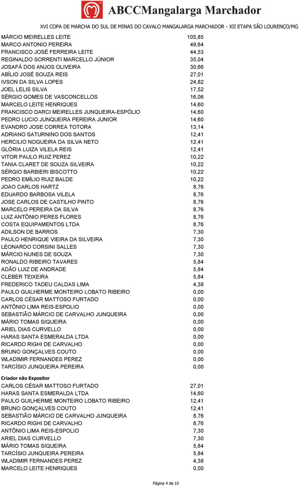 NOGUEIRA DA SILVA NETO GLÓRIA LUIZA VILELA REIS VITOR PAULO RUIZ PEREZ TANIA CLARET DE SOUZA SILVEIRA SÉRGIO BARBIERI BISCOTTO PEDRO EMÍLIO RUIZ BALDE JOAO CARLOS HARTZ EDUARDO BARBOSA VILELA JOSE