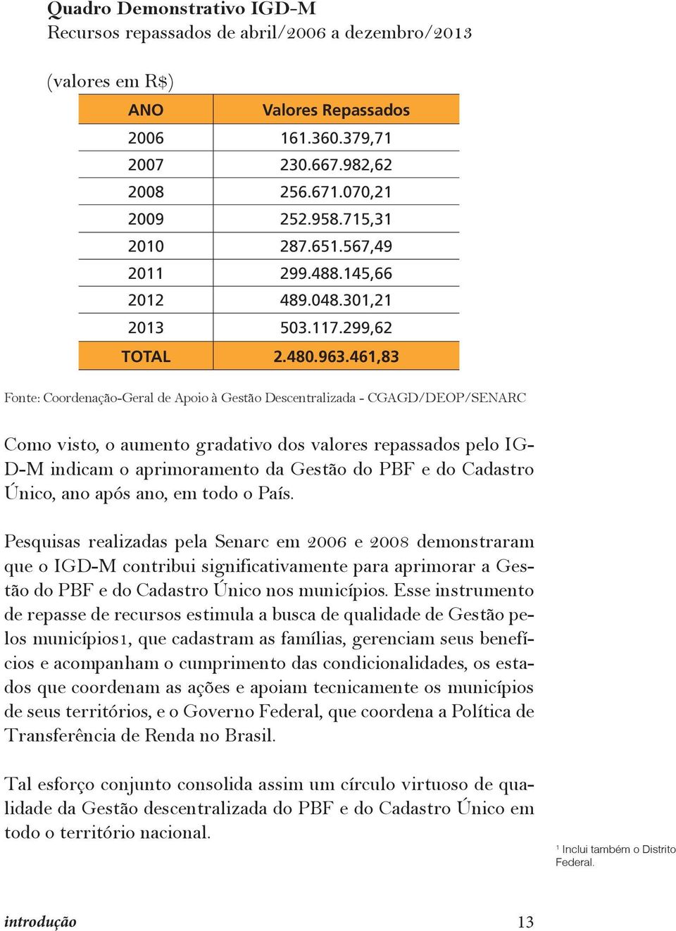 461,83 Fonte: Coordenação-Geral de Apoio à Gestão Descentralizada - CGAGD/DEOP/SENARC Como visto, o aumento gradativo dos valores repassados pelo IG- D-M indicam o aprimoramento da Gestão do PBF e do