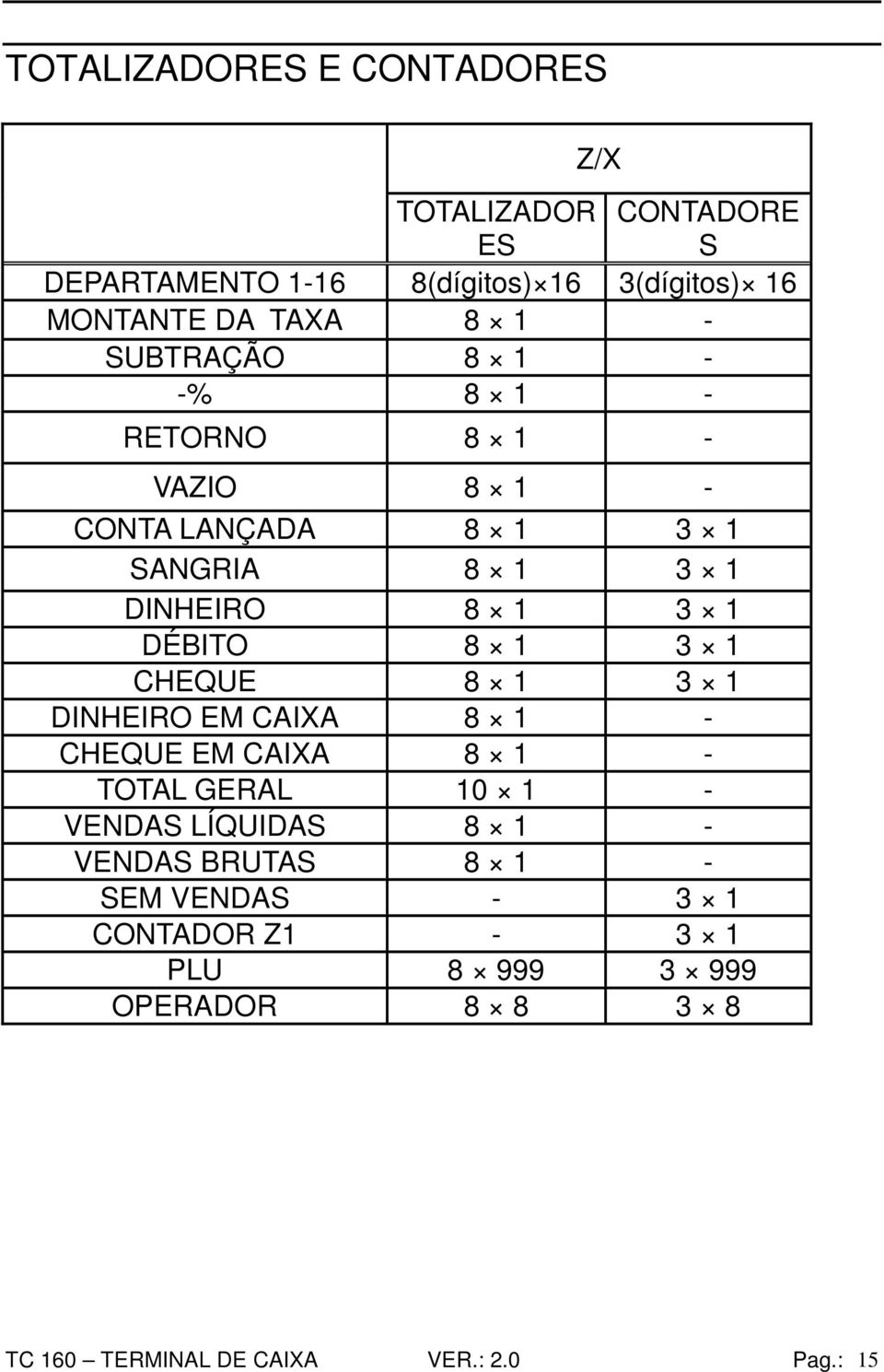 DÉBITO 8 1 3 1 CHEQUE 8 1 3 1 DINHEIRO EM CAIXA 8 1 - CHEQUE EM CAIXA 8 1 - TOTAL GERAL 10 1 - VENDAS LÍQUIDAS 8 1 -