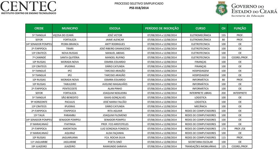 14ª SENADOR POMPEU PEDRA BRANCA ANTº RODRIGUES 07/08/2014 a 12/08/2014 ELETROTECNICA 100 OE 2ª ITAPIPOCA TRAIRI JOSÉ RIBEIRO DAMASCENO 07/08/2014 a 12/08/2014 ELETROTECNICA 100 OE 13ª CRATEÚS NOVA