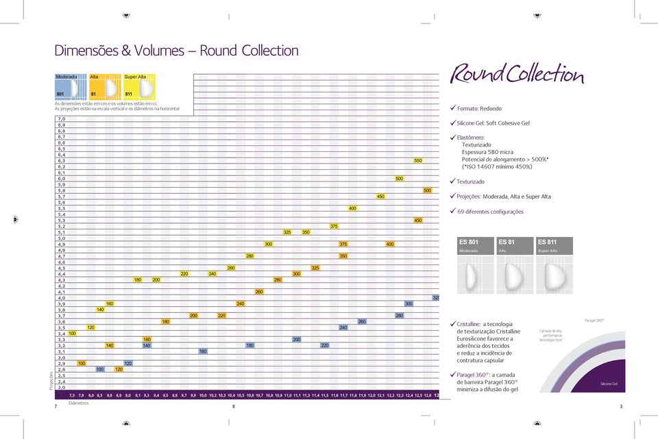 3,4 3,3 3,2 3,1 3,0 2,9 2,8 2,5 2,4 2,0 Silicone Gel: Soft Cohesive Gel Elastômero: Texturizado Espessura 580 micra Potencial de alongamento > 500%* (*ISO 14607 mínimo 450%) Texturizado Projeções: