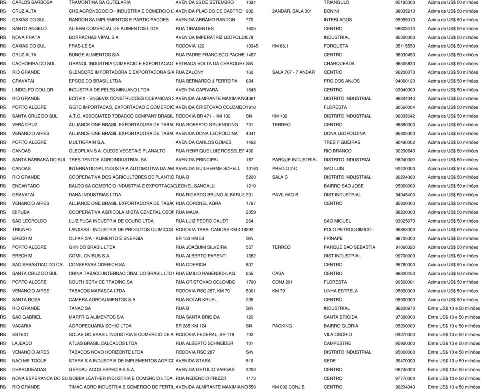 ALIBEM COMERCIAL DE ALIMENTOS LTDA RUA TIRADENTES 1605 CENTRO 98803410 Acima de US$ 50 milhões RS NOVA PRATA BORRACHAS VIPAL S A AVENIDA IMPERATRIZ LEOPOLDI578 INDUSTRIAL 95320000 Acima de US$ 50