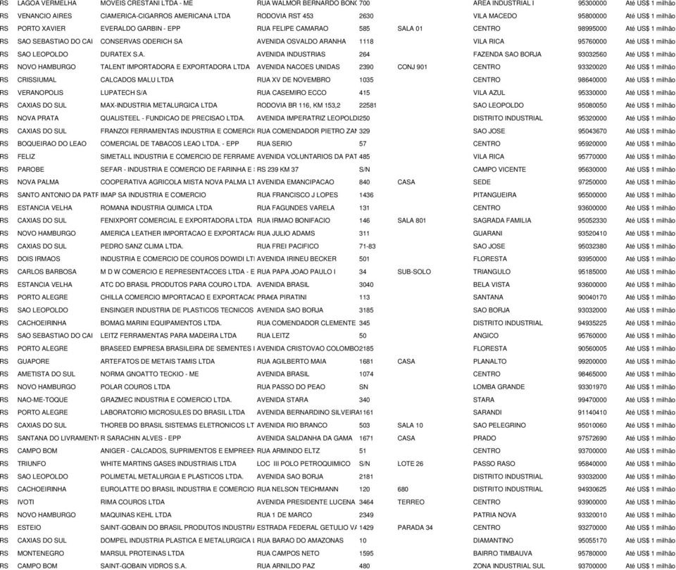 ARANHA 1118 VILA RICA 95760000 Até US$ 1 milhão RS SAO LEOPOLDO DURATEX S.A. AVENIDA INDUSTRIAS 264 FAZENDA SAO BORJA 93032560 Até US$ 1 milhão RS NOVO HAMBURGO TALENT IMPORTADORA E EXPORTADORA LTDA
