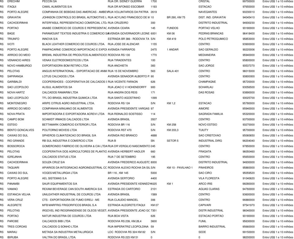 DAS AMERICAS - AMBEVRUA VOLUNTARIOS DA PATRIA 2619 NAVEGANTES 90230010 Entre US$ 1 e 10 milhões RS GRAVATAI JOHNSON CONTROLS DO BRASIL AUTOMOTIVE L RUA ACYLINO FRANCISCO DE M 10 BR 290, KM 75 DIST.