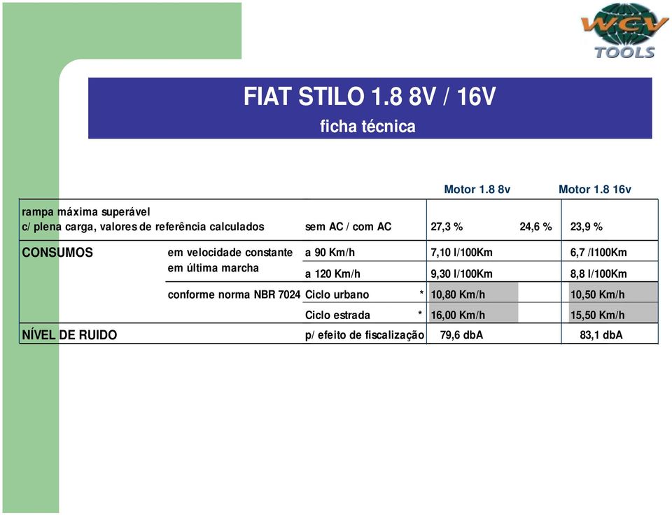 % CONSUMOS em velocidade constante em última marcha a 90 Km/h a 120 Km/h 7,10 l/100km 9,30 l/100km 6,7 /l100km