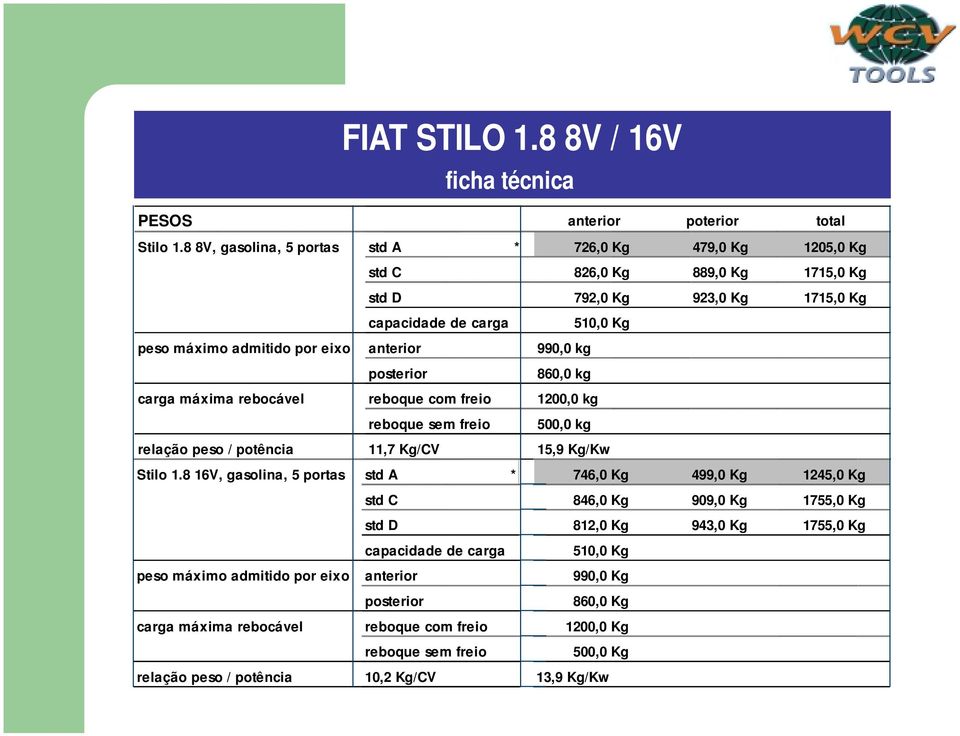 Kg std D 792,0 Kg 923,0 Kg 1715,0 Kg capacidade de carga 510,0 Kg anterior 990,0 kg posterior 860,0 kg reboque com freio 1200,0 kg reboque sem freio 500,0 kg 11,7 Kg/CV 15,9 Kg/Kw std A * 746,0