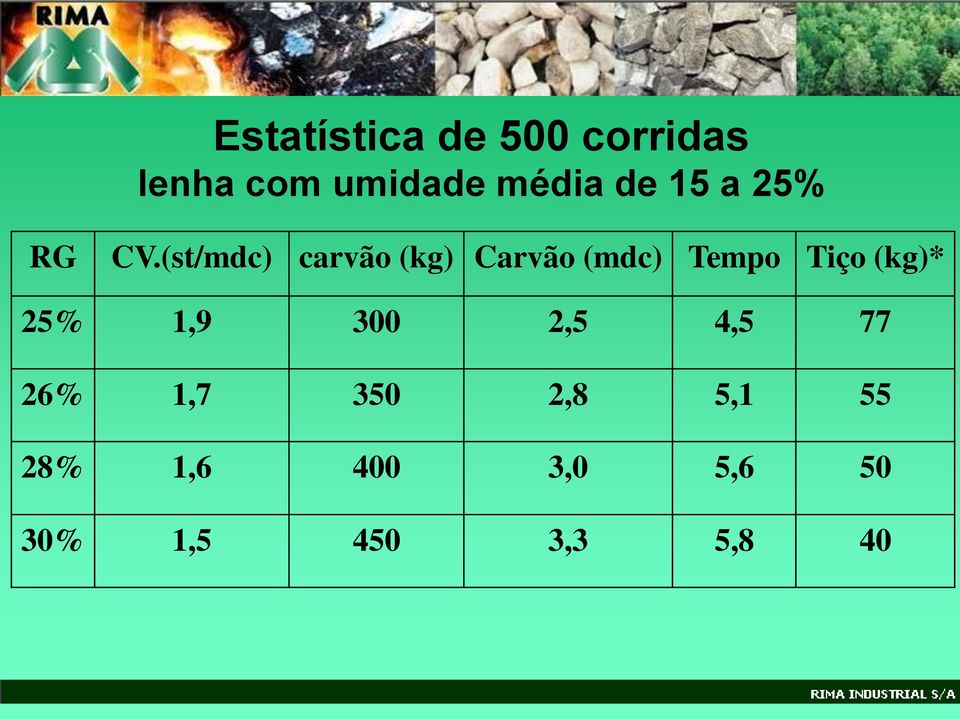 (st/mdc) carvão (kg) Carvão (mdc) Tempo Tiço (kg)*