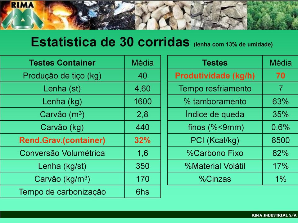 Índice de queda 35% Carvão (kg) 440 finos (%<9mm) 0,6% Rend.Grav.