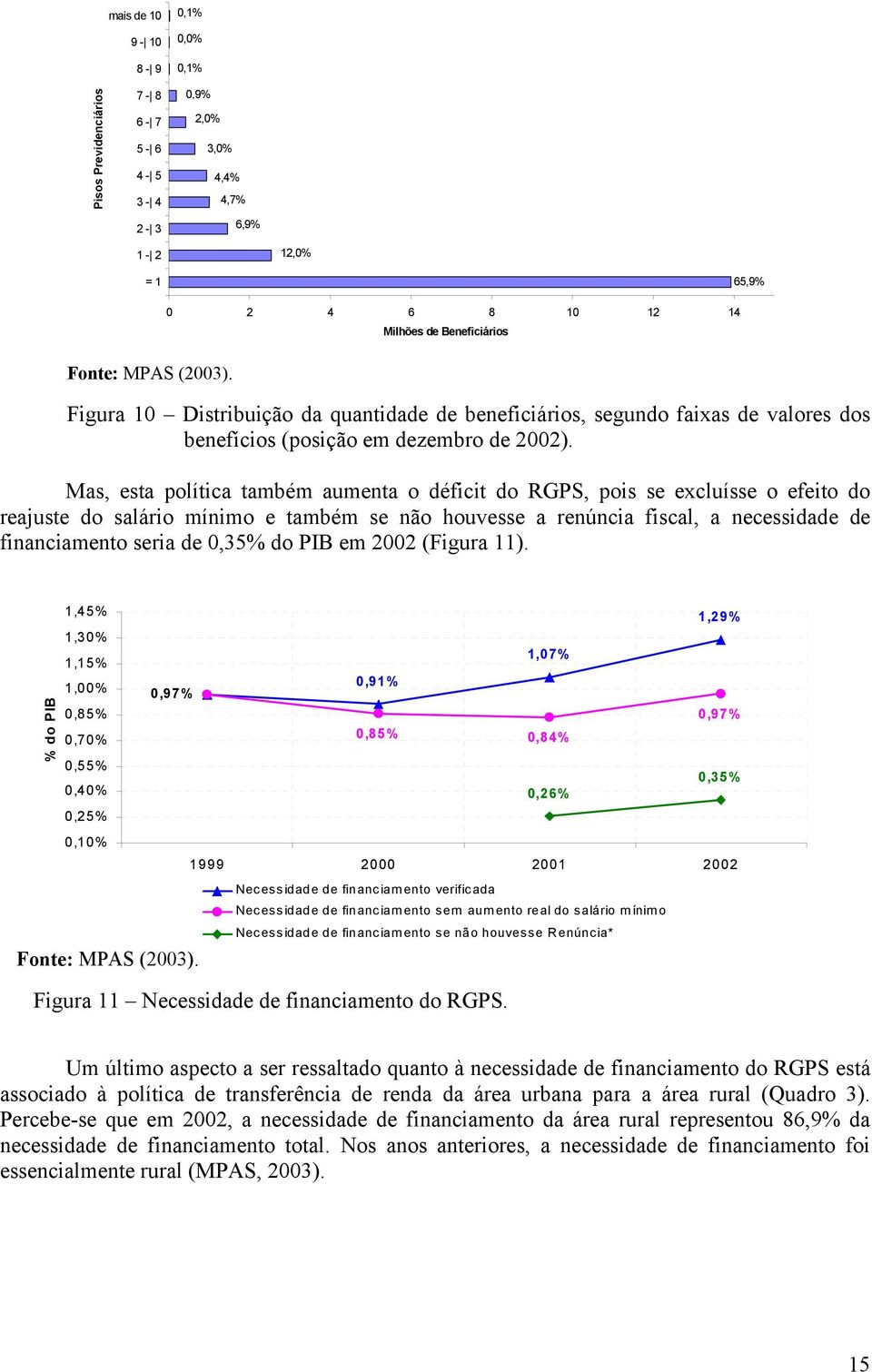 Mas, esta política também aumenta o déficit do RGPS, pois se excluísse o efeito do reajuste do salário mínimo e também se não houvesse a renúncia fiscal, a necessidade de financiamento seria de 0,35%