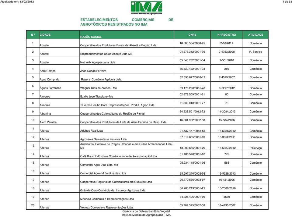 482/0001-93 289 Comércio 5 Agua Comprida Razera Comércio Agrícola Ltda. 52.693.827/0010-12 7-4529/2007 Comércio 6 Águas Formosas Wagner Dias de Aredes - Me 09.173.