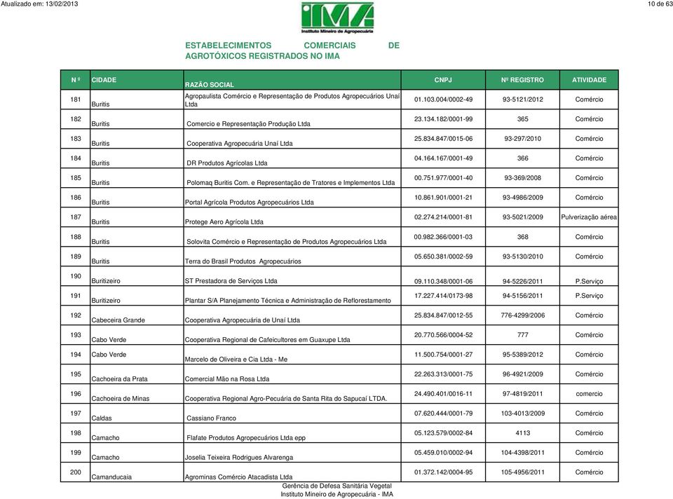 Com. e Representação de Tratores e Implementos Ltda 23.134.182/0001-99 365 Comércio 25.834.847/0015-06 93-297/2010 Comércio 04.164.167/0001-49 366 Comércio 00.751.