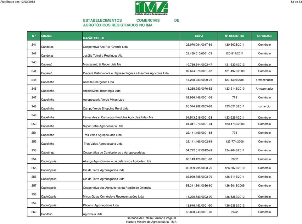 878/0001-87 121-4976/2009 Comércio 245 Capelinha Acesita Energética Ltda 18.238.980/0029-21 123-4369/2008 armazenador 246 Capelinha ArcelorMittal Bioenergia Ltda 18.238.980/0070-52 123-5143/2010 Armazenador 247 Capelinha Agropecuaria Verde Minas Ltda 02.