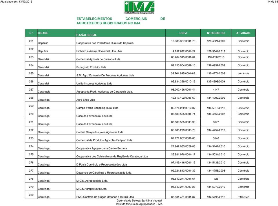 804/0002-15 132-4992/2009 Comércio 265 Carandaí S.M. Agro Comercio De Produtos Agricolas Ltda 09.264.845/0001-69 132-4771/2008 comércio 266 Carandaí União Insumos Agrícolas Ltda 05.634.