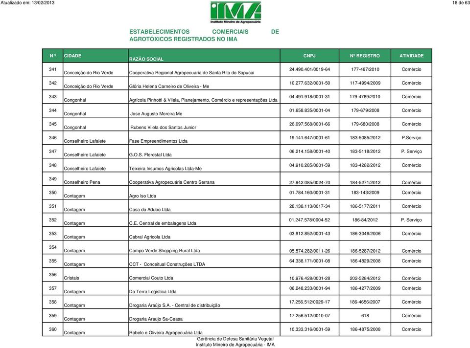 632/0001-50 117-4994/2009 Comércio 343 Congonhal Agrícola Pinhotti & Vilela, Planejamento, Comércio e representações Ltda 04.491.