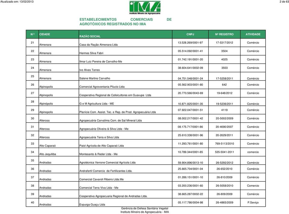 641/0002-09 3503 Comércio 25 Almenara Salene Martins Carvalho 04.751.548/0001-24 17-5258/2011 Comércio 26 Alpinopolis Comercial Agroventania Pilucio Ltda 05.562.