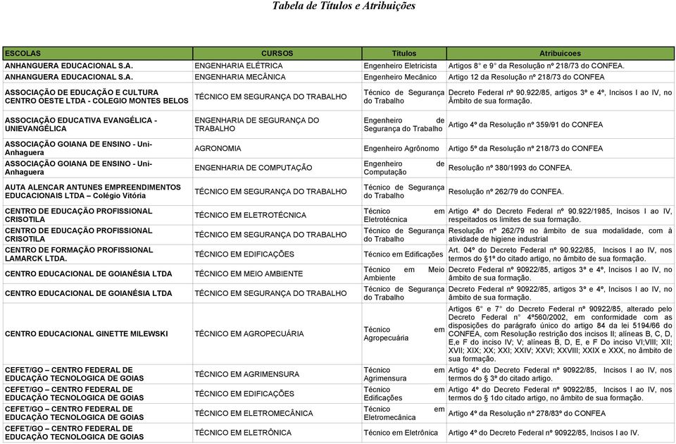 ASSOCIAÇÃO EDUCATIVA EVANGÉLICA - UNIEVANGÉLICA ENGENHARIA DE SEGURANÇA DO TRABALHO Engenheiro Segurança Artigo 4º da Resolução nº 359/91 do CONFEA ASSOCIAÇÃO GOIANA DE ENSINO - Uni- Anhaguera