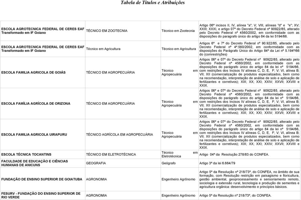 ESCOLA AGROTECNICA FEDERAL DE CERES EAF Transformado IF Goiano ESCOLA FAMILIA AGRICOLA DE GOIÁS ESCOLA FAMÍLIA AGRÍCOLA DE ORIZONA ESCOLA FAMILIA AGRICOLA UIRAPURU Agricultura TÉCNICO AGRÍCOLA EM