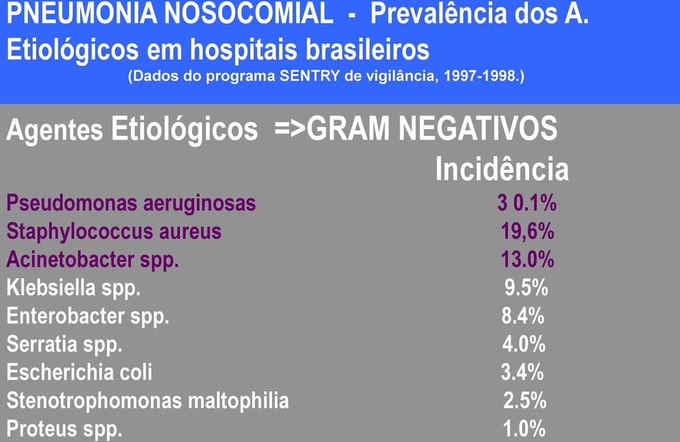 ) Agentes Etiológicos =>GRAM NEGATIVOS Incidência Pseudomonas aeruginosas 3 0.